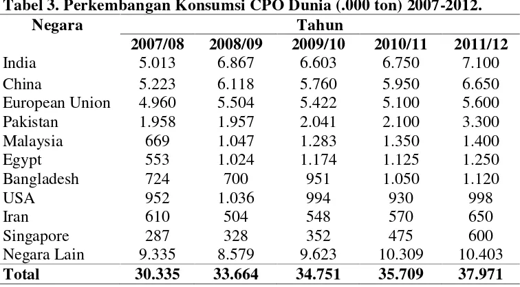 Tabel 3. Perkembangan Konsumsi CPO Dunia (.000 ton) 2007-2012.