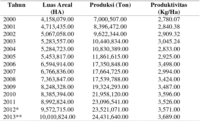 Tabel 4. Luas Areal, Produksi dan Produktivitas Kelapa Sawit di Indonesia2000-2013.