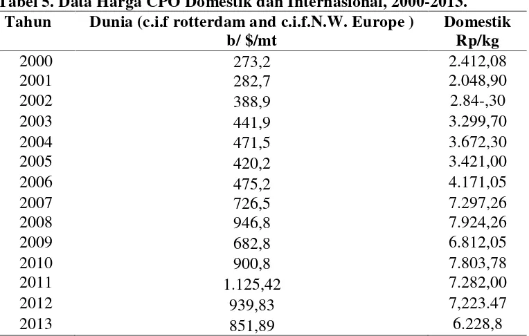 Tabel 5. Data Harga CPO Domestik dan Internasional, 2000-2013.