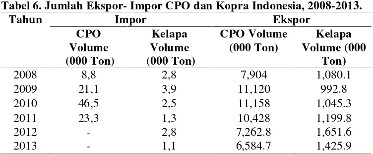 Tabel 6. Jumlah Ekspor- Impor CPO dan Kopra Indonesia, 2008-2013.