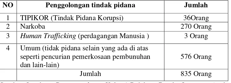 Tabel 1. Jumlah Narapidana Lembaga Pemasyarakatan Kelas 1 Rajabasa Bandar Lampung Berdasarkan Golongan Kejahatan 