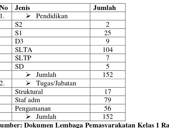 Tabel 3. Daftar jumlah Narapidana yang dibina di dalam Lembaga Pemasyarakatan Kelas 1 Rajabasa Bandar Lampung per Desember 2014 