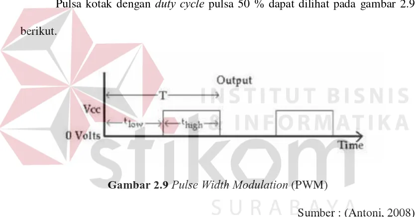 Gambar 2.9 Pulse Width Modulation (PWM)