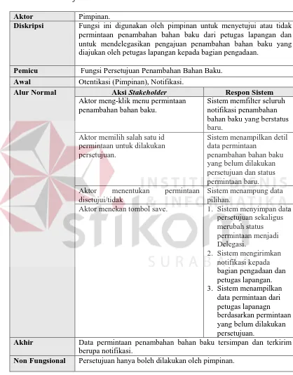 Tabel 3.7 Kebutuhan Fungsi Persetujuan Penambahan Bahan Baku dan Persetujuan  