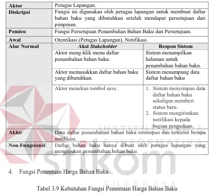 Tabel 3.8 Kebutuhan Fungsi Pembuatan Daftar Bahan Baku 