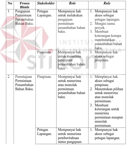Tabel 3.14 Role Proses Pengajuan Penambahan Bahan Baku 