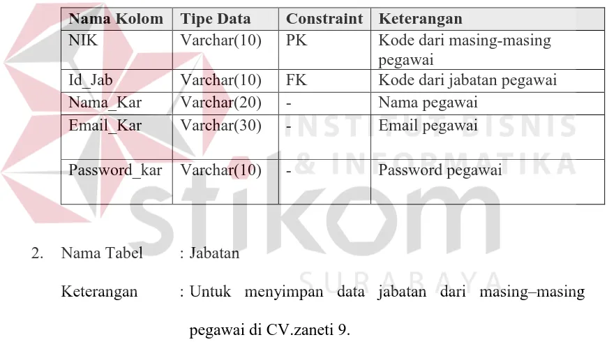 Tabel 3.16 Pegawai 