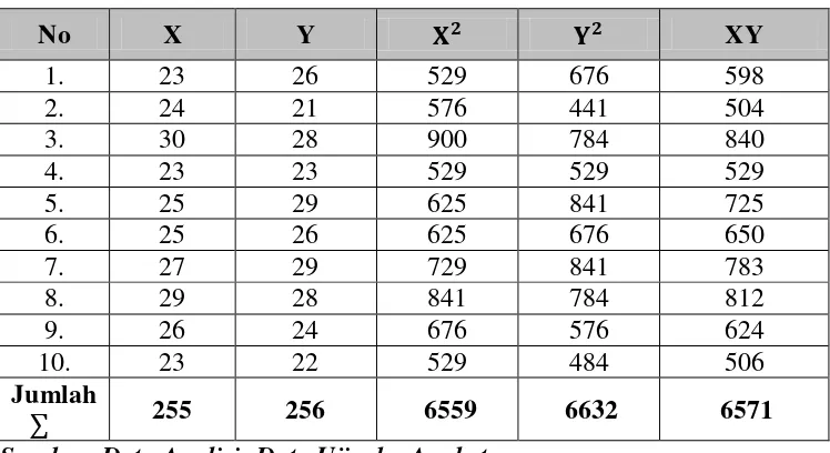 Tabel 3.4 Distribusi antara Item Ganjil (X) dengan Item Genap (Y) mengenai Persepsi Masyarakat Kelurahan Way Dadi Baru Kecamatan Sukarame Terhadap Program Penerimaan Peserta Didik Baru Jalur Bina Lingkungan di SMA Negeri 5 bandar lampung tahun Pelajaran 2014/2015 