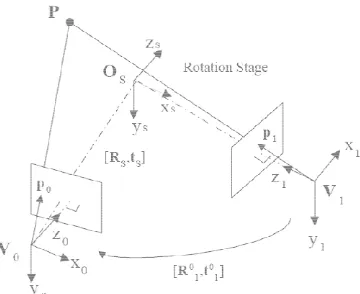 Figure 5. Multiview geometry of stereo coordination 