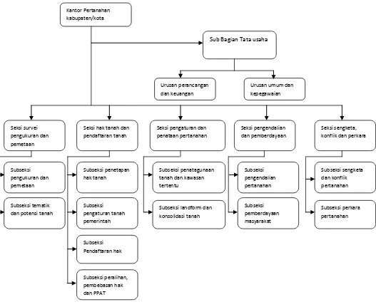 Gambar 2.2  Struktur Organisasi 