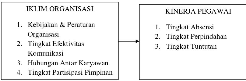 Gambar 3.1 Kerangka Konseptual 