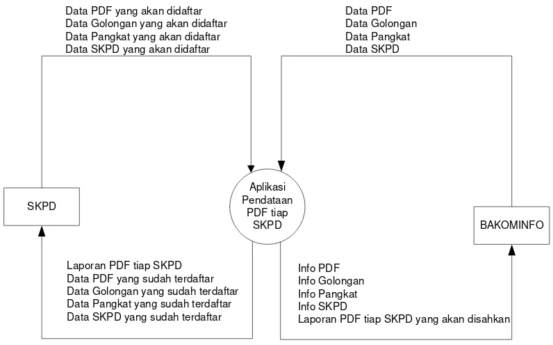 Gambar 3.4 Diagram Konteks Aplikasi Pendataan PDF pada SKPD di Kota Bandung 