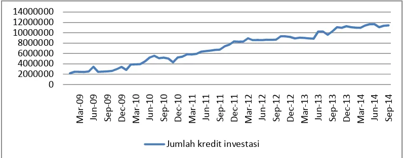 Gambar 1. Perkembangan Jumlah Permintaan kredit investasi pada Bankumum di Provinsi Lampung periode 2009: 01 – 2014: 09.