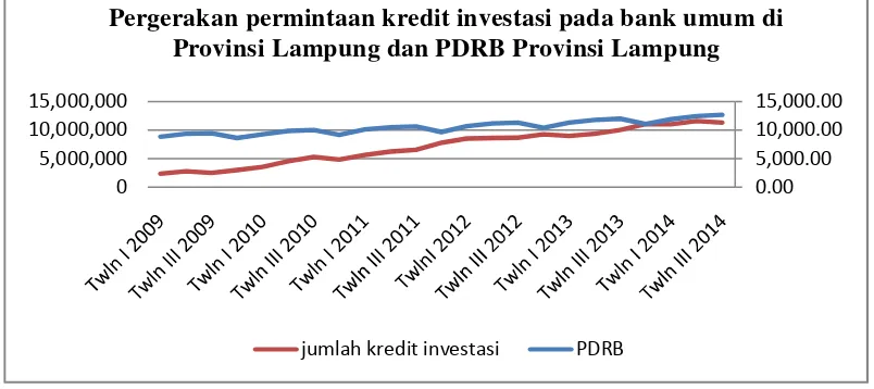 Gambar 3. Pergerakan permintaan kredit investasi pada bank umum diProvinsi Lampung dan PDRB Provinsi Lampung periode 2009:01- 2014:09