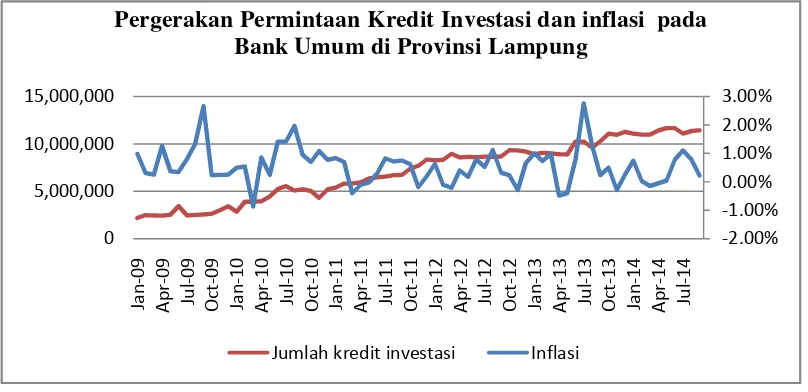 Gambar 4. Pergerakan permintaan kredit investasi pada bank umum diProvinsi Lampung dan inflasi Provinsi Lampung periode 2009:01-2014:09.