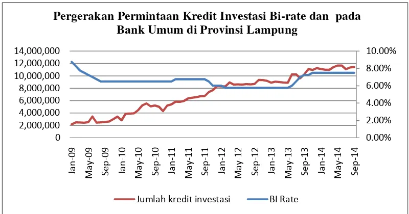 Gambar 6. Pergerakan permintaan kredit investasi pada bank umum diProvinsi Lampung dan BI Rates periode 2009:-1 – 2014:09