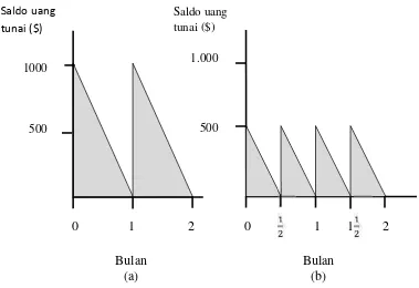 Gambar 8. Saldo Kas dalam Model Baumol-Tobin ( Mishkin, 2008)