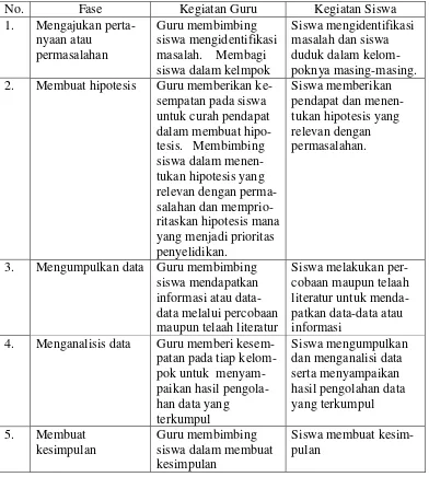 Tabel 1.   Tahap pembelajaran inkuiri terbimbing 