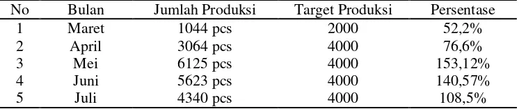 Tabel 1. Data Jumlah Produksi CV. Hamparan Seaga Pada Periode Maret 2016 – Juli 2016 