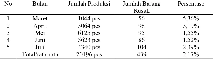 Tabel 2. Data Jumlah Barang Rusak CV. Hamparan Seaga Pada Periode Maret 2016 – Juli 2016 