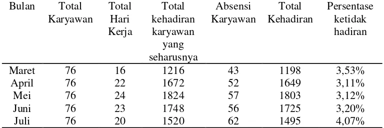 Tabel 4. Daftar Presensi Karyawan CV. Hamparan Seaga Periode Maret 2016 – Juli 2016 