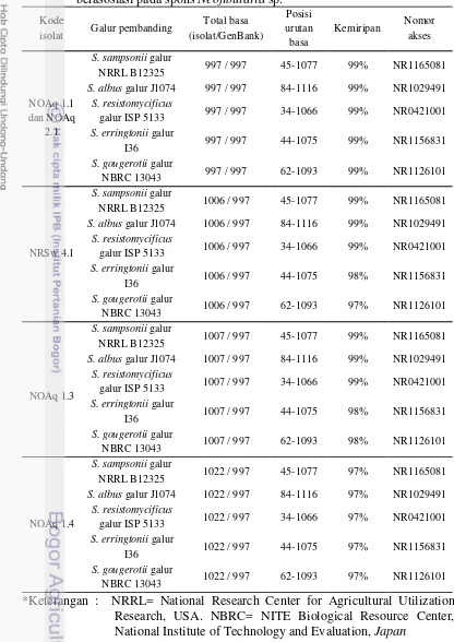 Tabel 3 Hasil BLAST sekuen gen 16S rRNA aktinomiset culturable yang berasosiasi pada spons Neofibularia sp
