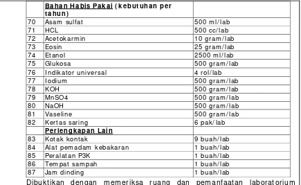 Tabel Sarana Laboratorium Fisika 