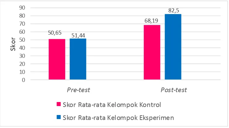Gambar 8. Diagram Perbandingan Skor Rata-Rata Pre-test dan Post-test Kelompok Kontrol dan Kelompok Eksperimen  