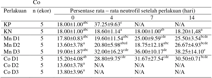 Tabel 2   Persentase rata-rata neutrofil pada mencit yang telah diinfeksikan 