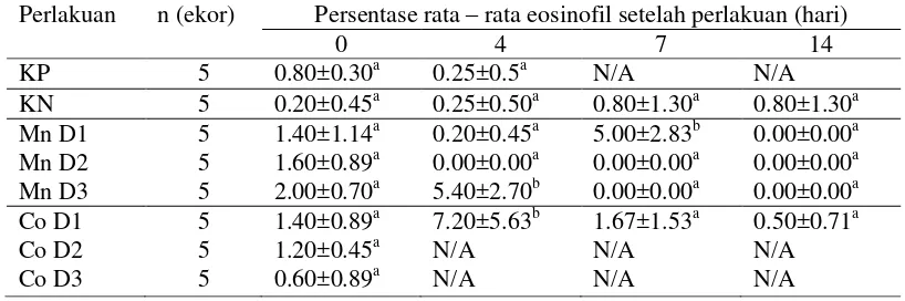 Tabel 3 Persentase rata-rata eosinofil pada mencit yang telah diinfeksikan Trypanosoma evansi setelah pemberian partikel nano logam Mn atau Co 