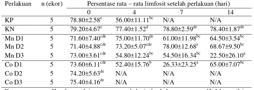 Tabel 4  Persentase rata-rata limfosit pada mencit yang telah diinfeksikan 
