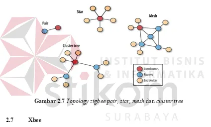 GambarB2.7 Topology zigbee pair, star, mesh dan cluster tree 