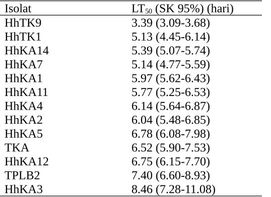 Tabel 3.  Nilai LT50  berbagai isolat B. bassiana.
