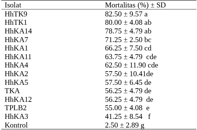 Tabel 2.  Mortalitas larva C. pavonana instar II tujuh hari setelah aplikasi 13 isolat B.bassiana pada konsentrasi 108 konidia/ml.