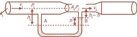 Gambar 2.5 Venturimeter Dilengkapi Manometer. 