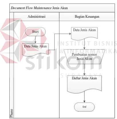 Gambar 3. 3 Document Flow Maintenance Jenis Akun 