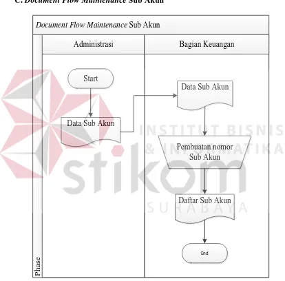 Gambar 3. 4 Document Flow Maintenance Sub Akun 