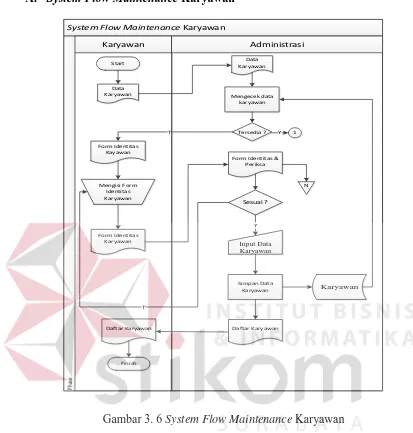 Gambar 3. 6 System Flow Maintenance Karyawan 