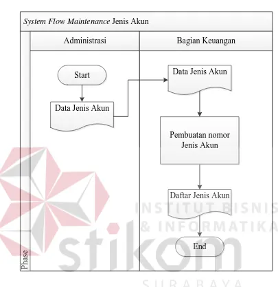Gambar 3. 7 System Flow Maintenance Jenis Akun 