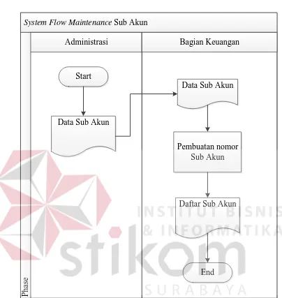 Gambar 3. 8 System Flow Maintenance Sub Akun 