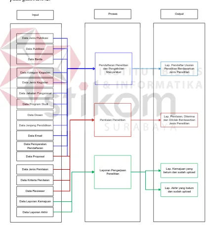 Gambar 3.2  Diagram Blok Aplikasi Administrasi Pengelolaan PPM 