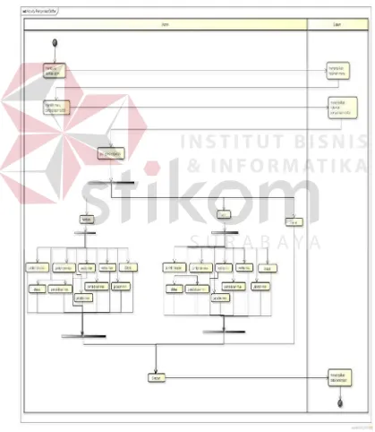 Gambar 3.10 Activity Diagram Maintenance Persyaratan Daftar 