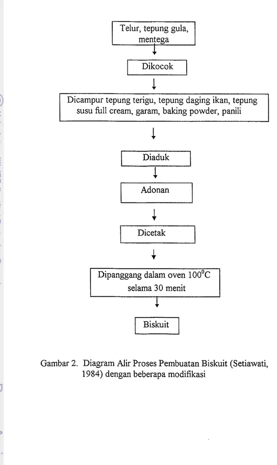 Gambar 2.  Diagram Alir Proses Pembuatan Biskuit (Setiawati,  1984) dengan beberapa modifikasi 