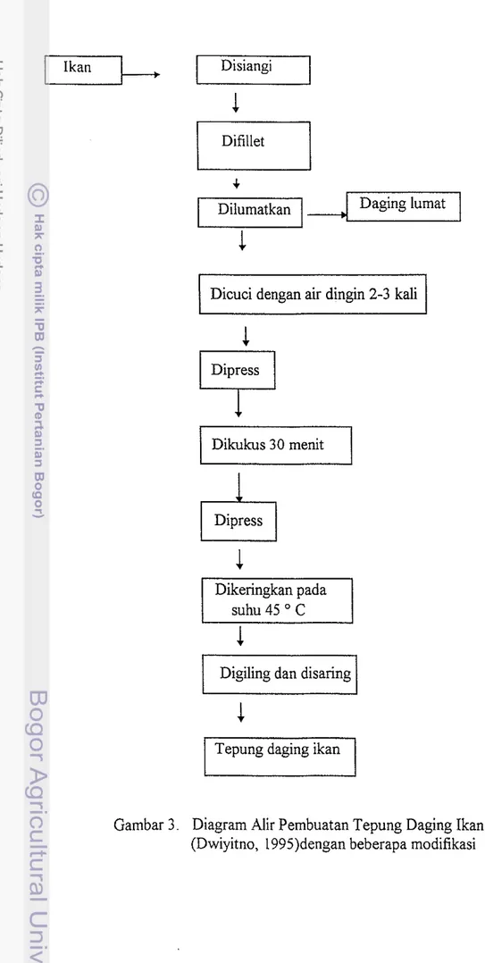 Gambar 3.  Diagram Alir Pembuatan Tepung Daging Ikan  (Dwiyitno,  1995)dengan beberapa modifikasi 
