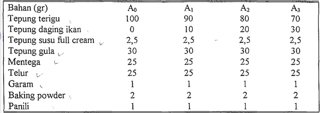 Tabel  3.  Komposisi  Biskuit dengan Berbagai  Campuran Bahan  (Setiawati,  1984)  dengan Beberapa Modifikasi 