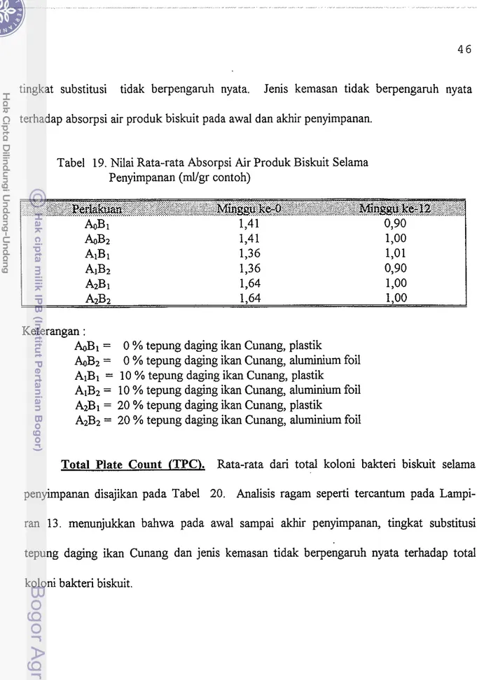 Tabel  19.  Nilai Rata-rata Absorpsi  Air Produk Biskuit Selama  Penyimpanan (ml/gr contoh)  ［ｪｬＡＧ｜ＬｩｩｾｩｾＺｩＱｬ［ＡｾｲｩｧｾｲｵＡＡ｀Ａｾｦｴ｝Ａｬｩ｝ＱＱｴ｜ｪ｜ｪｩｉＡｩＡＡｩｾＬ｜ｩｩｬｾ［ＡＡｾｩ｜ＡＺＱＪ［ｍｭｧｧｭＺＡＦｬＪｑＺｩ［ｲｪＱＮｪｪｬ［ｬｬｩｬＮｩｩｬｬ｜ｾｩｬｩＺｩＡｩ｝ｉＡｾｾｾｩｾｾｾｪｬ｀ｩｗｉ｝ｬｩｉＱｩｩＡＡ｜＠ ｾｂｉ＠ 1,41  0,90  ｾｂＲ＠ 1,41