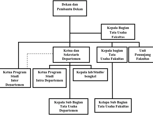 Gambar 2.1 Bagan Struktur Organisasi Fakultas Ekonomi Universitas Sumatera Utara 