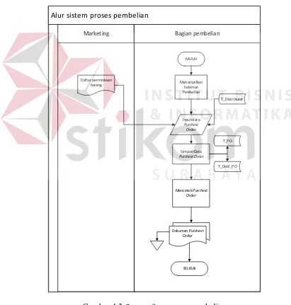 Gambar 4.3 System flow proses pembelian 