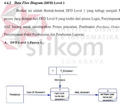 Gambar 4.9 DFD Level 1 Proses 1 Login 
