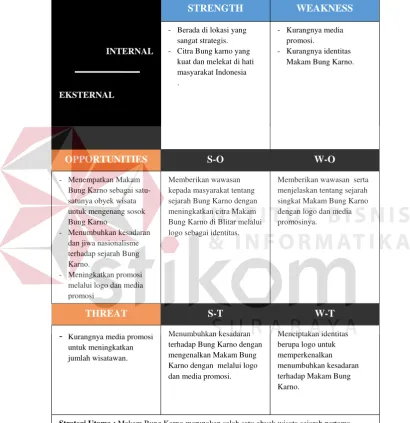 Tabel 4.4 SWOT (Makam Bung Karno) 
